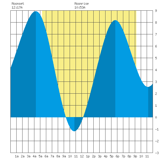 Westport tide chart for Friday, June 19, 2026