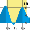 Westport tide chart for Friday, June 19, 2026