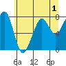 Westport tide chart for Monday, June 1, 2026