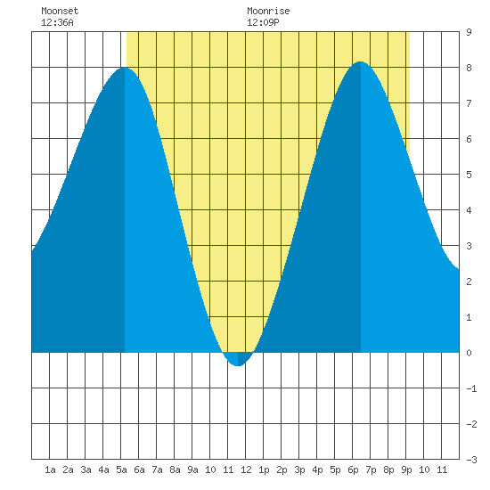 Westport tide chart for Saturday, June 20, 2026