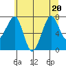 Westport tide chart for Saturday, June 20, 2026