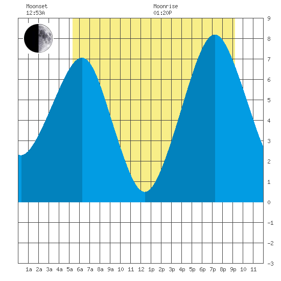 Westport tide chart for Sunday, June 21, 2026