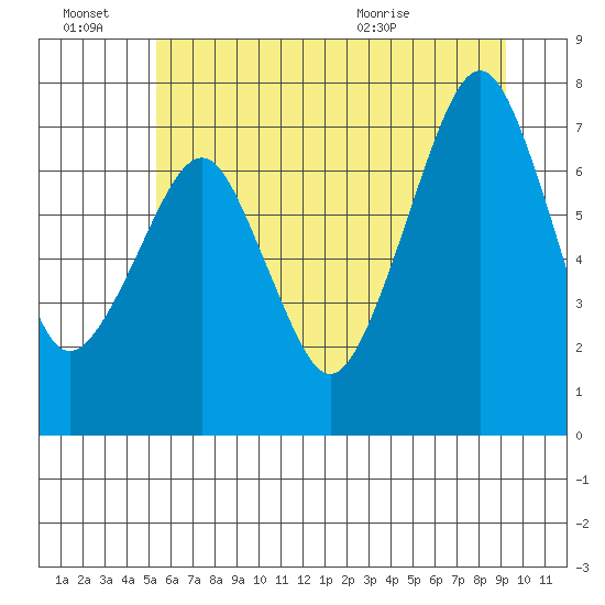 Westport tide chart for Monday, June 22, 2026