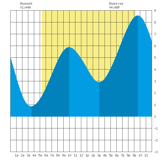 Westport tide chart for Wednesday, June 24, 2026