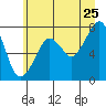 Westport tide chart for Thursday, June 25, 2026