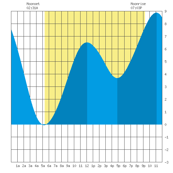 Westport tide chart for Friday, June 26, 2026