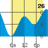 Westport tide chart for Friday, June 26, 2026