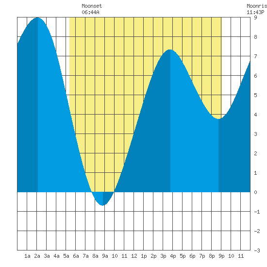 Westport tide chart for Tuesday, June 2, 2026