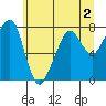 Westport tide chart for Tuesday, June 2, 2026
