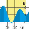 Westport tide chart for Wednesday, June 3, 2026