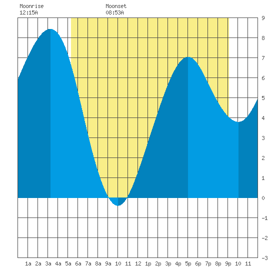 Westport tide chart for Thursday, June 4, 2026
