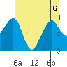 Westport tide chart for Saturday, June 6, 2026