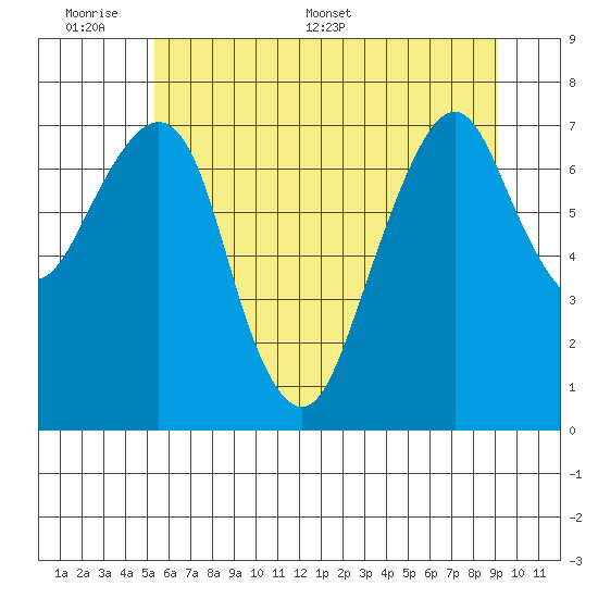 Westport tide chart for Sunday, June 7, 2026