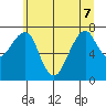 Westport tide chart for Sunday, June 7, 2026