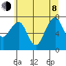 Westport tide chart for Monday, June 8, 2026