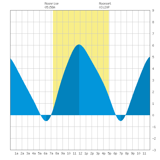 Westville tide chart for Monday, January 11, 2021