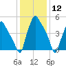 Westville tide chart for Tuesday, January 12, 2021