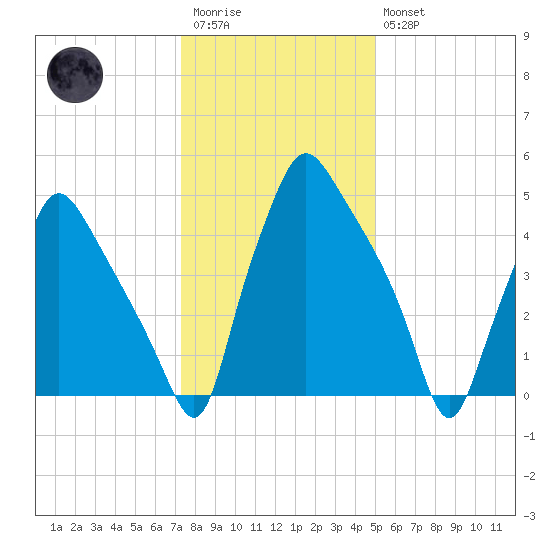Westville tide chart for Wednesday, January 13, 2021