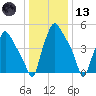 Westville tide chart for Wednesday, January 13, 2021