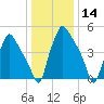 Westville tide chart for Thursday, January 14, 2021