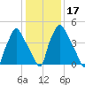 Westville tide chart for Sunday, January 17, 2021