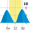 Westville tide chart for Monday, January 18, 2021