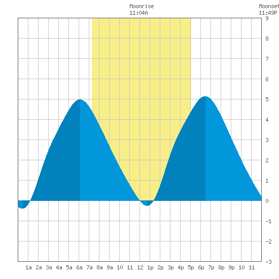 Westville tide chart for Tuesday, January 19, 2021