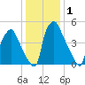 Westville tide chart for Friday, January 1, 2021