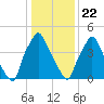 Westville tide chart for Friday, January 22, 2021