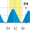 Westville tide chart for Sunday, January 24, 2021