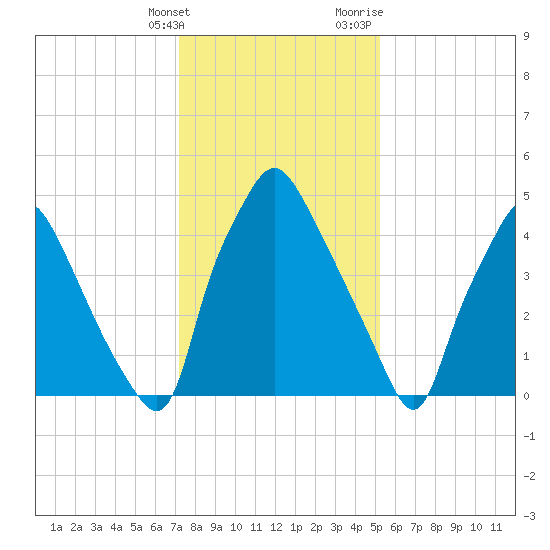 Westville tide chart for Tuesday, January 26, 2021
