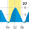 Westville tide chart for Wednesday, January 27, 2021