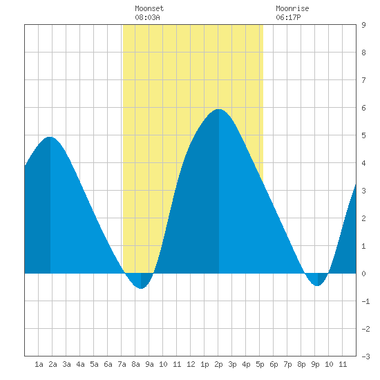 Westville tide chart for Friday, January 29, 2021