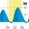 Westville tide chart for Saturday, January 30, 2021