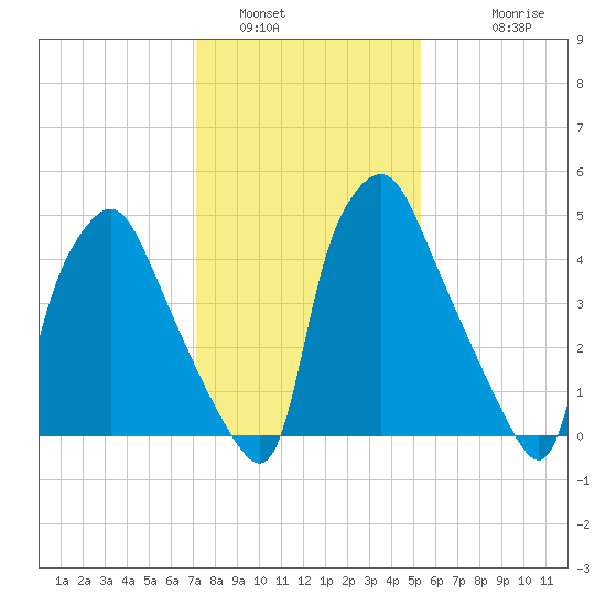 Westville tide chart for Sunday, January 31, 2021