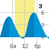 Westville tide chart for Sunday, January 3, 2021