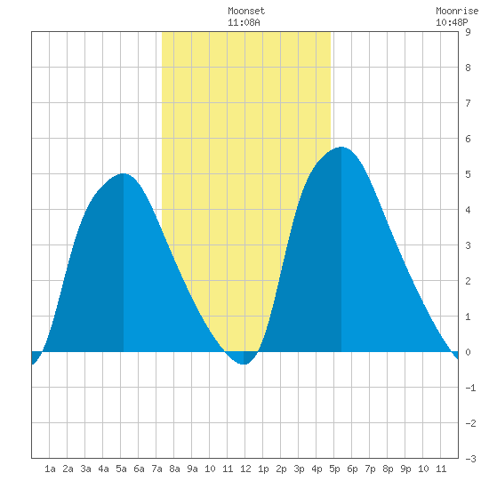Westville tide chart for Monday, January 4, 2021