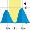 Westville tide chart for Monday, January 4, 2021