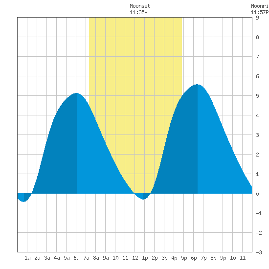 Westville tide chart for Tuesday, January 5, 2021