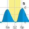 Westville tide chart for Tuesday, January 5, 2021