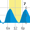 Westville tide chart for Thursday, January 7, 2021