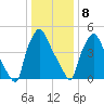 Westville tide chart for Friday, January 8, 2021