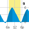 Westville tide chart for Saturday, January 9, 2021