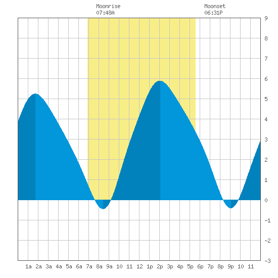 Westville tide chart for Friday, February 12, 2021