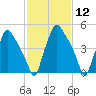 Westville tide chart for Friday, February 12, 2021
