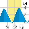 Westville tide chart for Sunday, February 14, 2021