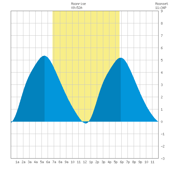 Westville tide chart for Wednesday, February 17, 2021