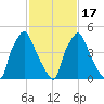 Westville tide chart for Wednesday, February 17, 2021