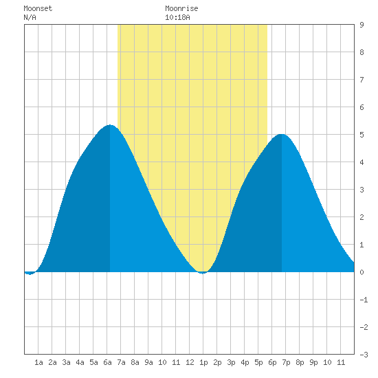 Westville tide chart for Thursday, February 18, 2021