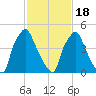 Westville tide chart for Thursday, February 18, 2021